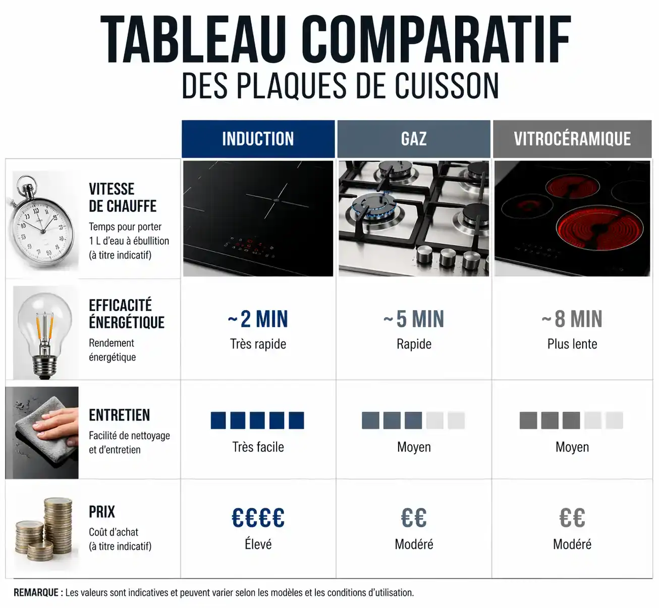 Tableau comparatif des technologies de plaques de cuisson : induction, gaz et vitrocéramique