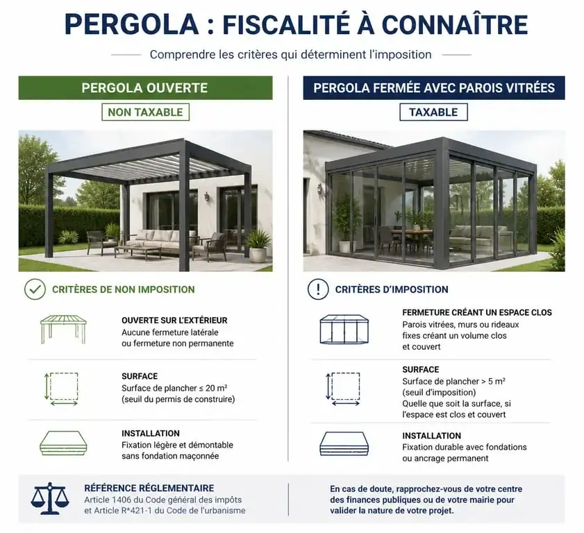 Infographie comparative : pergola ouverte vs pergola fermée et taxe d'aménagement
