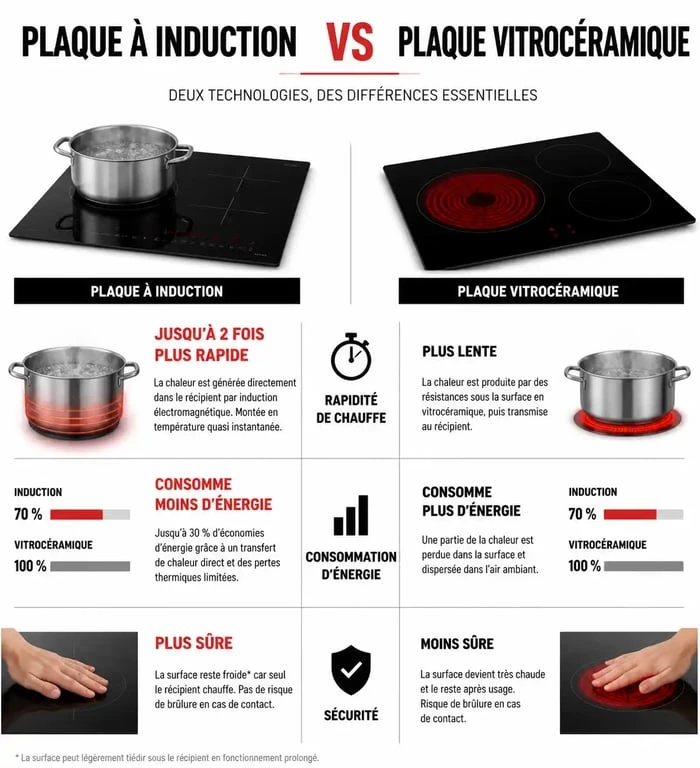 Comparatif visuel des différences entre plaque à induction et vitrocéramique pour la cuisine