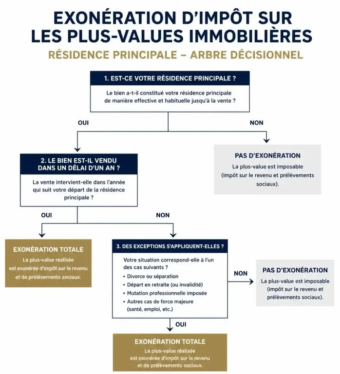 Infographie décisionnelle sur l'exonération de la plus-value lors de la vente d'une résidence principale en France