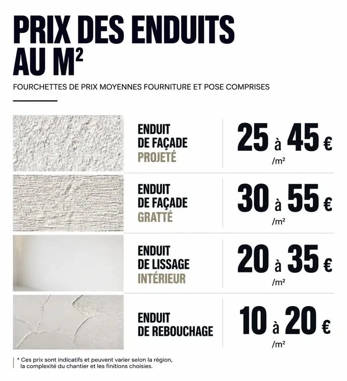 Tableau récapitulatif des prix de l'enduit au m2 pour travaux de façade et intérieur