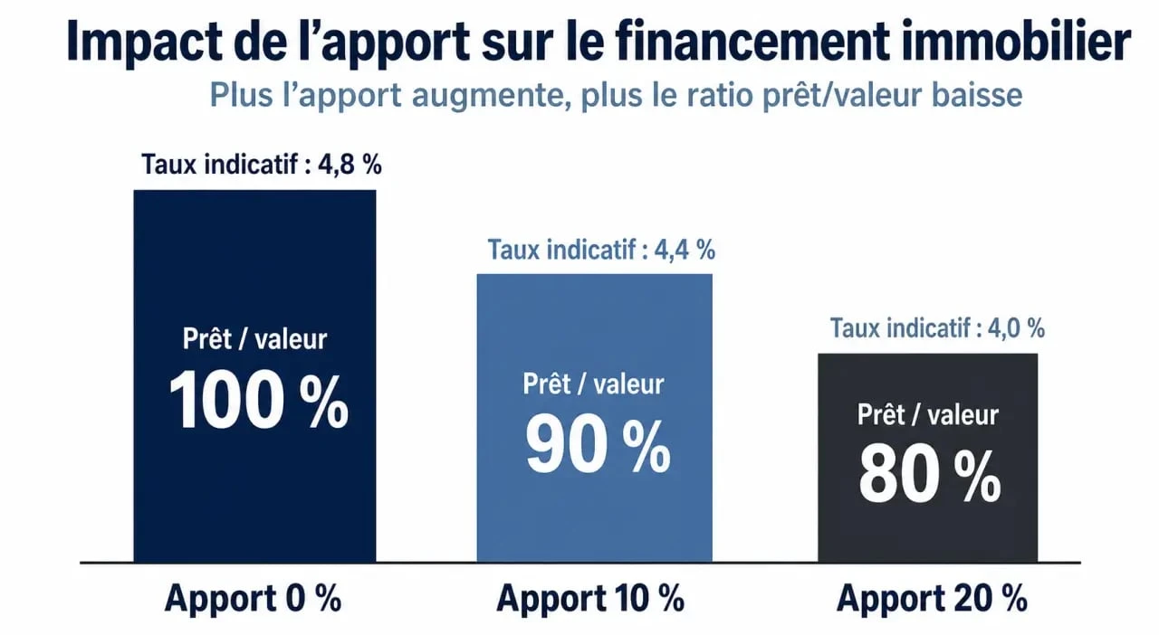 Infographie montrant l'impact de l'apport crédit immobilier sur le financement et les conditions de prêt