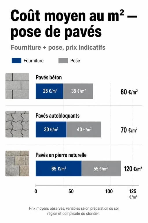 Comparatif des prix au m² pour la pose de pavés en béton, autobloquants et pierre naturelle