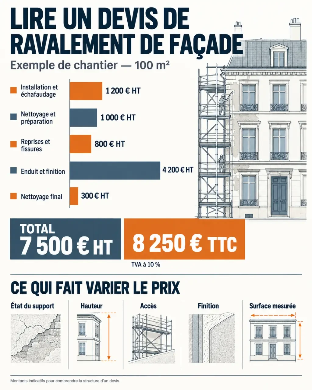Infographie d’un devis ravalement facade avec détail des postes, prix au m² et total TTC