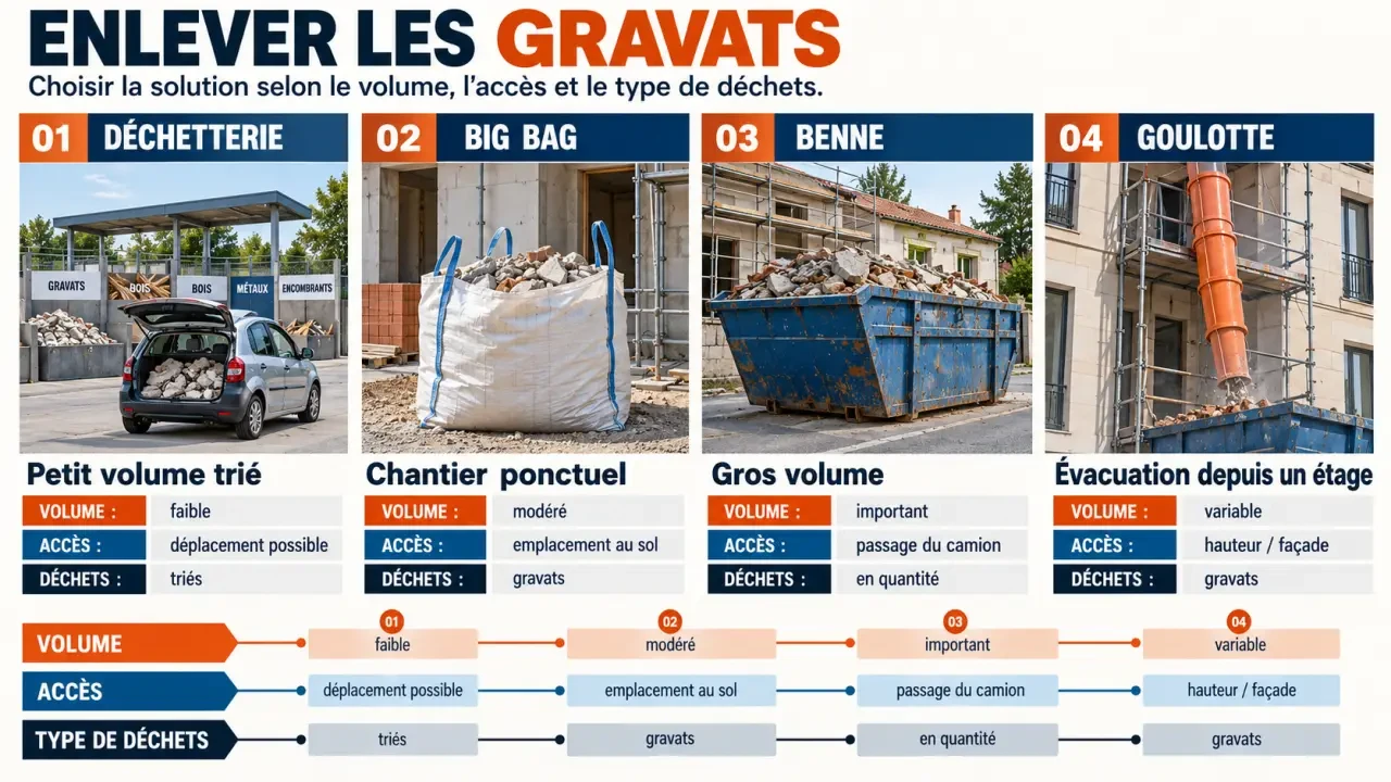 Solutions pour enlever les gravats selon le volume et l’accès au chantier